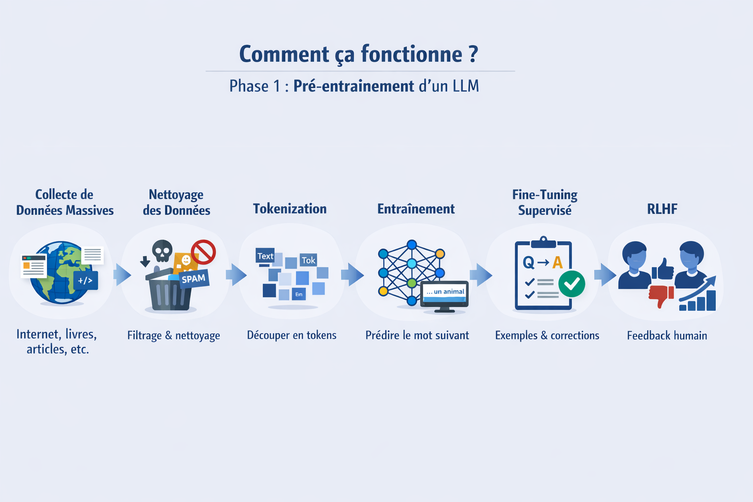Schéma d'entraînement d'un LLM